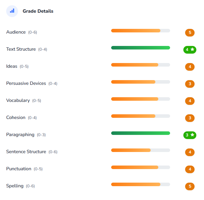 Grade details showing scores across all 10 NAPLAN criteria
